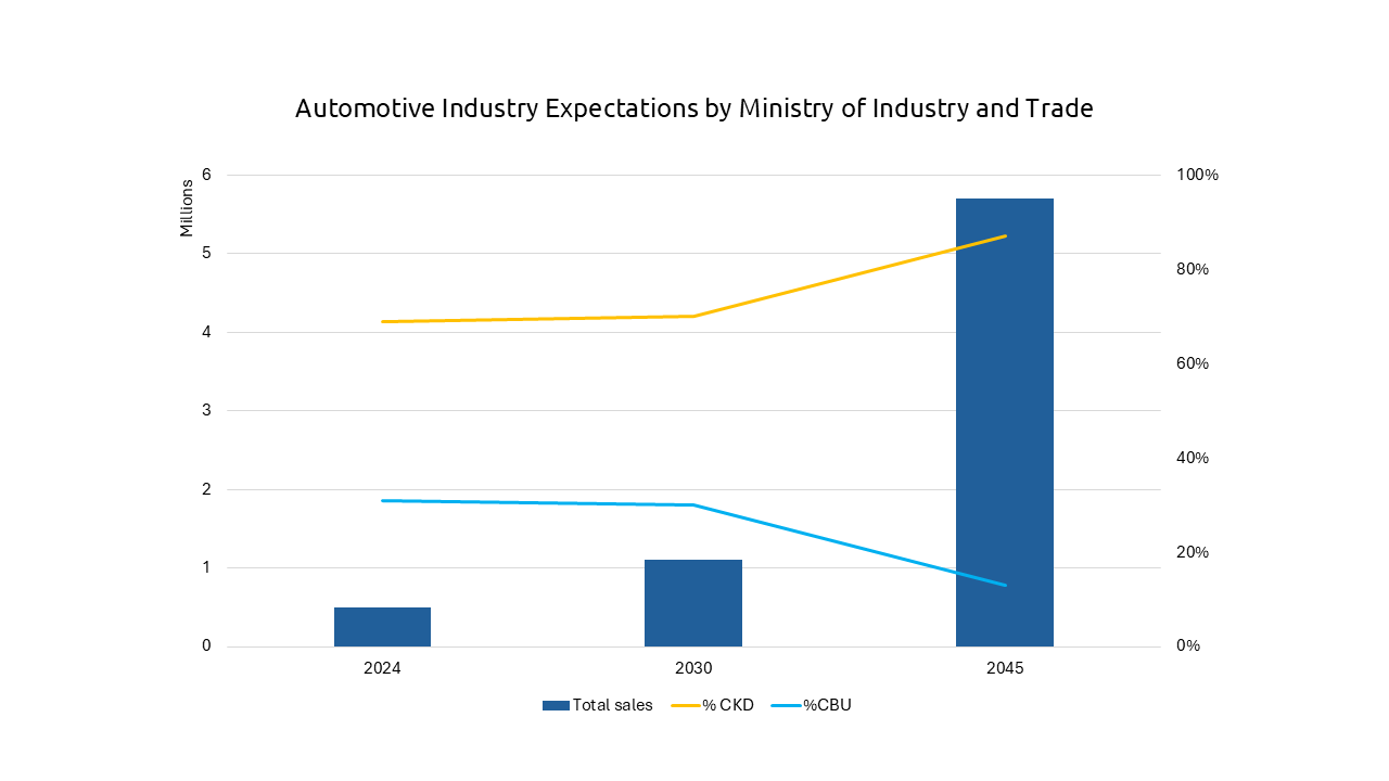 Automotive Industry By Ministry Of Trade