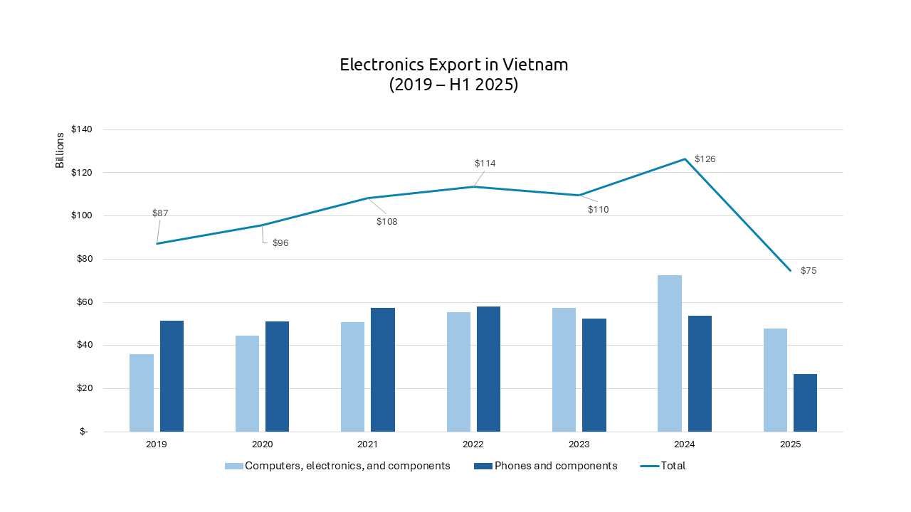 Electronics Export