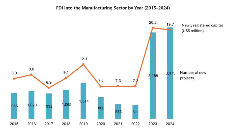 Fdi Intro Manufacturing