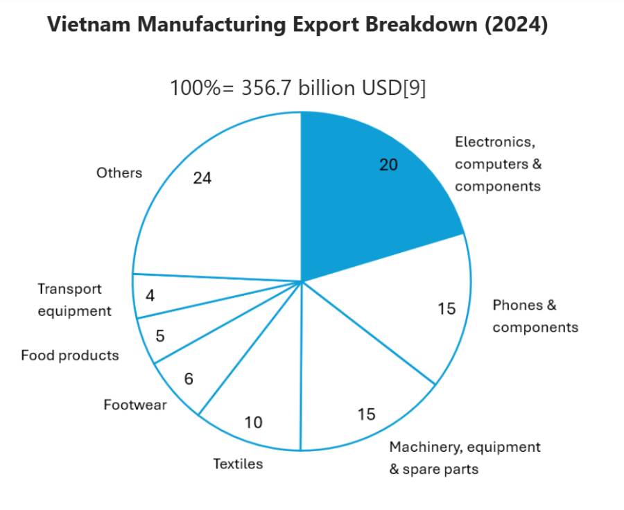 Vn Manufacturing Exports Breakdown
